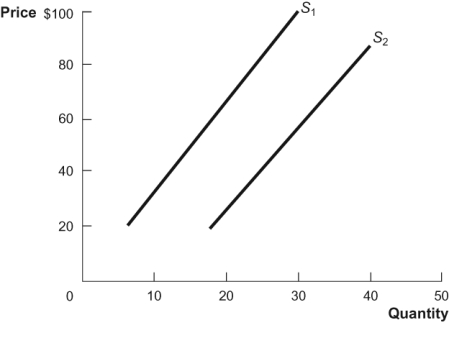 Use the following to answer questions: Figure: Supply Shift   -(Figure: Supply Shift)  What would cause the supply curve to shift from S<sub>1</sub> to S<sub>2</sub> as shown in the diagram? A)  an increase in taxes on firms' output B)  an increase in the price of inputs used to produce the output C)  a decrease in the number of firms that produce the output D)  a decrease in the wages paid to union workers who produce the output
