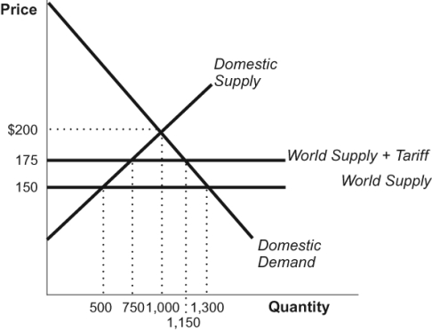 Use the following to answer questions: Figure: Trade   -(Figure: Trade)  Refer to the figure. If this figure represents the market for oil and the country imposes no tariffs on international trade, domestic consumption will be: A)  500 units. B)  1,000 units. C)  1,150 units. D)  1,300 units.