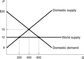 Figure: Market Activity with and without Trade     Refer to the figure. Using the diagram for market activity with and without trade to consider the effects of a trade restriction that eliminated foreign trade in an economy, answer the following questions. a. What is the dollar amount of deadweight loss created as a result of the trade restriction? b. What is the dollar value of wasted resources as a result of the trade restriction? c. What is the dollar gain in domestic producer surplus as a result of the trade restriction?