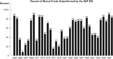 Figure: Mutual Funds   Refer to the figure. From this Mutual Funds figure (John Stossel dart-throwing experiment)  we can say that: A)  mutual funds typically outperform the S&P 500. B)  mutual fund managers are no smarter than monkeys. C)  knowledge of stock market behavior does not guarantee its predictability. D)  mutual funds can never outperform the stock market.