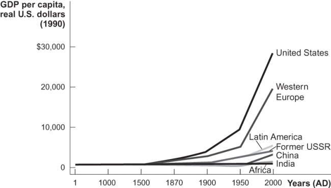 Use the following to answer questions: Figure: Economic Growth in Major World Regions   -(Figure: Economic Growth in Major World Regions)  Refer to the figure, which shows real GDP per capita over time in different regions of the world. The chart shows that all regions of the world: A)  were poor at one time. B)  have been relatively rich throughout most of human history. C)  have experienced moderate growth throughout most of human history. D)  remain poor today.