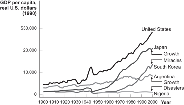 Figure: Growth Miracles and Growth Disasters     According to the information in the figure, Argentina had a higher real GDP per capita in 2000 than it did in 1900. Explain how it can still be considered a growth disaster. Also, discuss what other aspects of Argentina you would study to gain a complete understanding of its economic growth.