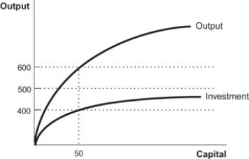 Use the following to answer question 63: Figure: Production Function 1   -(Figure: Production Function 1)  Refer to the figure. In this diagram of the Solow model, if output is 600, consumption equals: A) 50. B) 200. C) 400. D) 600.