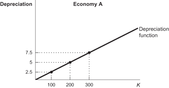 Figure: Depreciation in Economy A   Refer to the figure. The figure shows the depreciation function for an economy. The depreciation rate is: A)  25%. B)  2.5%. C)  0.25%. D)  0.025%.