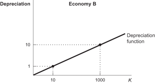 Figure: Depreciation in Economy B   Refer to the figure. The figure shows the depreciation function for an economy. The depreciation rate is: A) 1. B) 0.10. C)  0.010. D)  0.0010.