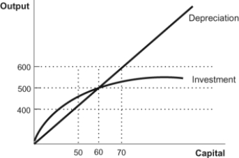 Use the following to answer questions: Figure: Depreciation and Investment   -(Figure: Depreciation and Investment)  According to this diagram of the Solow model, if the current capital stock is 70, then economic growth will be: A)  positive. B)  zero. C)  negative. D)  in a steady state.