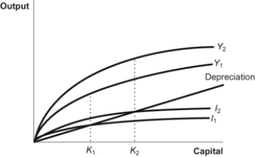 Use the following to answer questions: Figure: The Solow Model   -(Figure: The Solow Model)  If the production function shifts from Y<sub>1</sub> to Y<sub>2</sub> in the accompanying graph of the Solow model, then: A)  no growth will occur. B)  growth will occur from capital accumulation only. C)  growth will occur from better ideas only. D)  growth from both capital accumulation and better ideas will occur.