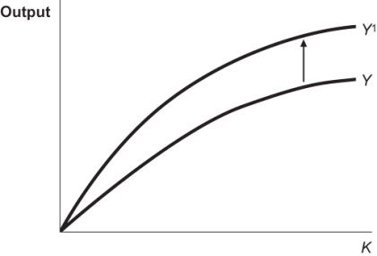 Figure: Increased Production   In the accompanying graph, which of the following events could cause the upward shift of the production function? A)  foreign direct investment B)  technological advancement C)  an increase in the capital stock D)  an aging labor force