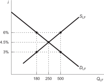 Use the following to answer questions: Figure: Loanable Funds Market   -(Figure: Loanable Funds Market)  Refer to the figure of the loanable funds market. This market will be in equilibrium when the interest rate is _____ and the quantity of loanable funds is _____. A)  3%; $180 B)  4.5%; $180 C)  4.5%; $250 D)  6%; $500