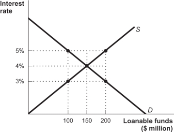 Use the following to answer questions: Figure: Market for Loanable Funds   -(Figure: Market for Loanable Funds)  If the interest rate is 5% in this market for loanable funds, then: A)  savings exceeds investment by $200 million. B)  savings exceeds investment by $100 million. C)  savings exceeds borrowing demands by $200 million. D)  savings exceeds borrowing demands by $100 million.