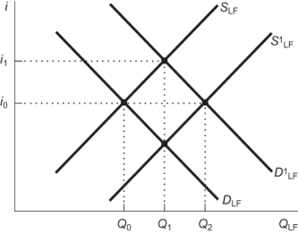 Use the following to answer questions: Figure: Loanable Funds Expansion   -(Figure: Loanable Funds Expansion)  Which of the following reasons could cause the demand curve for loanable funds to shift to the right from D<sub>LF </sub>to D<sup>1</sup><sub>LF</sub> in the figure? A)  The economy is expected to boom, thereby increasing investment returns. B)  Larger investment projects with potentially higher returns get funded. C)  Falling interest rates make it less expensive for firms to borrow. D)  Rising interest rates make it more attractive for savers to save.