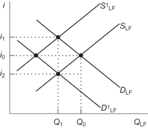 Use the following to answer questions: Figure: Loanable Funds Contraction   -(Figure: Loanable Funds Contraction)  In the accompanying figure, if the supply of loanable funds decreases from S<sub>LF </sub>to S<sup>1</sup><sub>LF</sub> and the demand for loanable funds remains at D<sub>LF</sub>, the equilibrium interest rate will: A)  increase to i<sub>1</sub>. B)  remain at i<sub>0</sub>. C)  fall to i<sub>2</sub>. D)  increase or decrease temporarily and then return to i<sub>0</sub>.