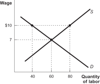 Use the following to answer questions: Figure: Labor Market   -(Figure: Labor Market)  Refer to the figure. If this market is initially in equilibrium when a $10 minimum wage is imposed, the quantity of labor employed will fall by: A) 20. B) 40. C) 60. D) 80.