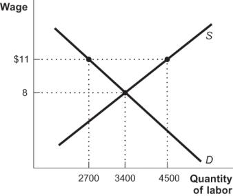 Use the following to answer questions: Figure: Labor Supply and Demand   -(Figure: Labor Supply and Demand)  Refer to the figure. What is the quantity of labor that is unemployed as a result of the labor union's action to increase its wage demands to $11 an hour? A)  700 B)  1,100 C)  1,800 D)  2,700