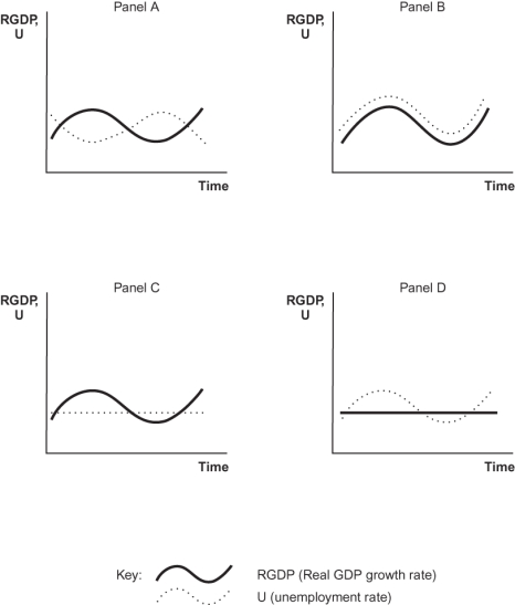 Figure: Business Cycles & Unemployment   Which panel in the figure shows the expected relationship between real GDP growth and unemployment? A)  Panel A B)  Panel B C)  Panel C D)  Panel D