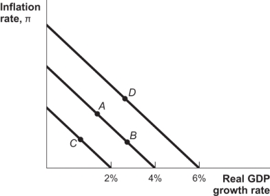 (Figure: Three Aggregate Demand Curves)  Figure: Three Aggregate Demand Curves   Consider the three aggregate demand curves shown in the graph. Movement from Point A to Point D represents: A)  an increase in spending growth from 2% to 3%. B)  an increase in spending growth from 4% to 6%. C)  an increase in real GDP growth, but not spending growth. D)  an increase in inflation, but not spending growth.