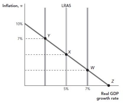 Use the following to answer questions: Figure Real Shocks   -(Figure: Real Shocks)  From Point X in the accompanying graph, a negative real shock could cause the economy to move to Point: A)  W. B)  X. C)  Y. D)  Z.