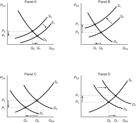 Use the following to answer questions: Figure: Oil Market Diagrams   -(Figure: Oil Market Diagrams)  Consider the world oil market diagrams presented in the figure. Which of the panels correctly depicts what happened in the market for oil during the 1973 OPEC oil crisis? A)  Panel A B)  Panel B C)  Panel C D)  Panel D