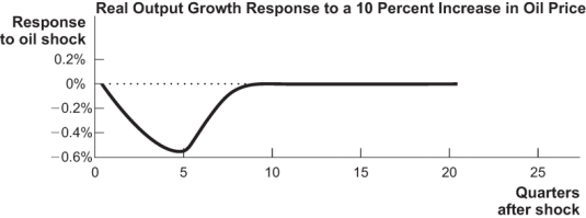 Figure: Real Output Shock   This figure shows how real output growth reacts to a shock of a 10% increase in the price of oil. How long does it take for the economy to return to normal? A)  5 quarters B)  5 years C)  10 years D)  2.5 years