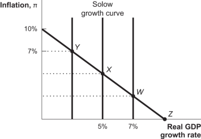 Figure: Real Shocks   From Point X in the accompanying graph, an increase in the supply of oil could cause the economy to move to Point: A)  W. B)  X. C)  Y. D)  Z.