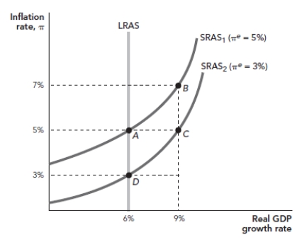 Use the following to answer questions: Figure: Two SRAS Curves   -(Figure: Two SRAS Curves)  The figure shows the AD-AS model with two SRAS curves. Which of the following is TRUE of Point A? A)  The actual inflation rate is 5%, and the expected inflation rate is 3%. B)  The actual inflation rate is 3%, and the expected inflation rate is 5%. C)  The actual inflation rate and the expected inflation rate are both 3%. D)  The actual inflation rate and the expected inflation rate are both 5%.