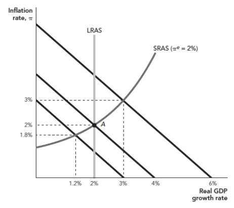 Use the following to answer questions: Figure: Three AD Curves   -(Figure: Three AD Curves)  Beginning at Point A in the accompanying diagram, a positive money shock could result in a short-run growth rate of: A)  1.2%. B)  2%. C)  3%. D)  6%.