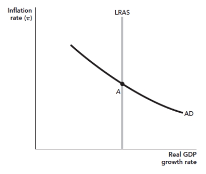 Figure: AD-AS Graph     Using the AD-AS graph shown, suppose the economy is initially at Point A when a reliable forecast is released that indicates a recession is forthcoming.  A) Illustrate the effect on the economy as consumers react to this forecast. B) If uncertainty subsequently emerges over the length and severity of the shock in Part (A), how will the economy be affected? Comment on the role of intertemporal substitution and time bunching in this scenario.