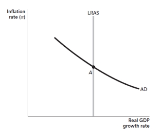 Figure: AD and Monetary Policy   Refer to the figure. Suppose a given economy starts at point A in the figure. If the Fed engages in an expansionary monetary policy, what would you expect to happen in the short run? A)  Aggregate supply will decrease because of higher wages. B)  Aggregate demand will decrease because of higher interest rates. C)  Aggregate demand will increase because of lower interest rates. D)  The economy will move along the AD curve to a lower inflation rate.