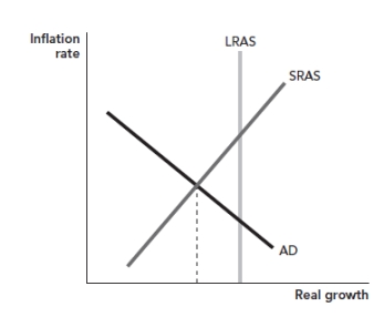 Figure: Fed Policy    If an economy is operating below its long-run potential growth rate as shown in the graph, what can the Fed do to bring the economy back toward its long-run growth rate? Explain.