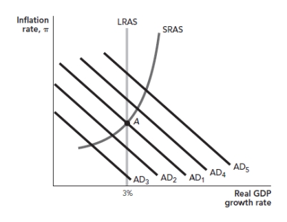 Figure: Aggregate Demand Shifts   Refer to the figure. Suppose the economy is initially at point A in the diagram. If an increase in investment spending causes a shift of the AD curve from AD<sub>1</sub> to AD<sub>4</sub>, then the government can avoid a short-run increase in inflation by: A)  increasing taxes so that the AD curve shifts back to AD<sub>1</sub>. B)  increasing taxes so that the AD curve shifts further out to AD<sub>5</sub>. C)  increasing government spending so that the AD curve shifts back to AD<sub>1</sub>. D)  increasing government spending so that the AD curve shifts further out to AD<sub>5</sub>.