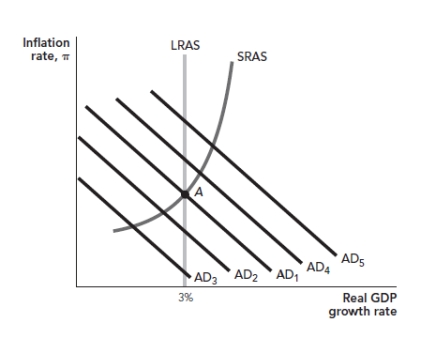 Figure: Aggregate Demand Shifts 2   Refer to the figure. Suppose the economy is initially at point A in the diagram. If a decrease in investment spending causes a shift of the AD curve from AD<sub>1</sub> to AD<sub>2</sub>, then the government can avoid a short-run recession by: A)  increasing taxes so that the AD curve shifts back to AD<sub>1</sub>. B)  increasing taxes so that the AD curve shifts further in to AD<sub>3</sub>. C)  increasing government spending so that the AD curve shifts back to AD<sub>1</sub>. D)  increasing government spending so that the AD curve shifts further in to AD<sub>3</sub>.