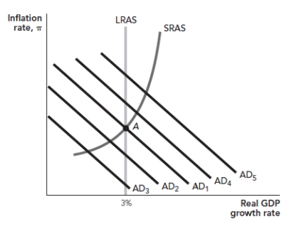 Figure: Aggregate Demand Shifts 3   Refer to the figure. If the government lowers its spending growth so that the AD curve shifts from AD<sub>1</sub> to AD<sub>2</sub>, the multiplier effect will cause the AD curve to: A)  shift back to AD<sub>1</sub>. B)  remain at AD<sub>2</sub>. C)  shift farther to AD<sub>3</sub>. D)  shift all the way out to AD<sub>4</sub>.