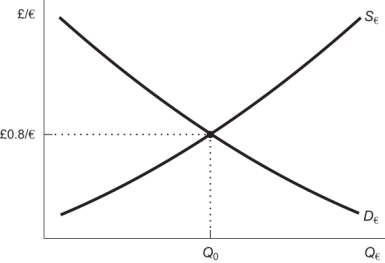 Use the following to answer questions: Figure: Yuan Foreign Exchange Market for U.S. Dollars   -(Figure: Pound Foreign Exchange Market for Euros)  Figure: Pound Foreign Exchange Market for Euros   Use the figure to answer the following question: If the British become wealthier and begin importing more goods from the European Union, which shift would occur in the foreign exchange market for euros? A)  The demand for euros would shift to the right. B)  The demand for euros would shift to the left. C)  The supply of euros would shift to the right. D)  The supply of euros would shift to the left.