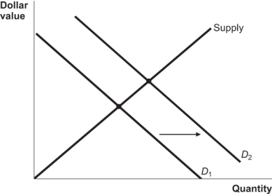 Figure: Foreign Exchange Market for U.S. Dollars   What would cause a shift of the demand curve from D<sub>1</sub> to D<sub>2</sub> in the figure? A)  an increase in the export of U.S. beef to China B)  a purchase of Japanese corporate bonds by Americans C)  a sale of U.S. Treasury bonds by Chinese bondholders D)  an increase of the dollar supply by the U.S. Federal Reserve