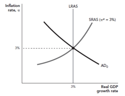 Figure: AS-AD Diagram     The country in this diagram begins in equilibrium as shown and experiences a decrease in money supply.  A) What is the short-run effect on net exports and the overall economy? Show your answer graphically. B) If this country does not subsequently engage in monetary policy to counter the effects of the initial decrease in money supply, what will happen to the economy in the long run? Show your answer graphically.