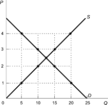 Use the following to answer questions: Figure: Effects of Price Ceilings   -(Figure: Effects of Price Ceilings)  Refer to the figure. At a price ceiling of $2 per unit, consumers are willing to pay a maximum of: A)  $2.00. B)  $2.50. C)  $3.00. D)  $4.00.