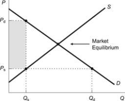Use the following to answer questions: Figure: Price Ceiling of Ps   -(Figure: Price Ceiling of Ps)  Refer to the figure. Suppose a price ceiling of Ps is imposed. The shaded area may likely represent all of the following EXCEPT: A)  value of wasted time. B)  the amount that buyers bribe sellers. C)  the amount of corruption. D)  consumer surplus.