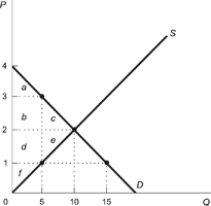 Use the following to answer questions: Figure: Losses from Price Ceilings   -(Figure: Losses from Price Ceilings)  Refer to the figure. At a price ceiling of $1, the area representing the total value of wasted time is ________, and the area of the deadweight loss is ________. A)  ab; de B)  bd; ce C)  abdf; ce D)  bc; de