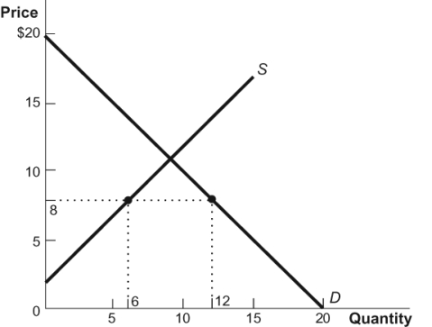 Use the following to answer questions: Figure: Supply and Demand 4   -(Figure: Supply and Demand 4)  Refer to the figure. If the good is purchased by those with the highest willingness to pay, what is the value of consumer surplus in the figure at the price ceiling of $8? A)  $54 B)  $136 C)  $36 D)  $45
