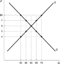 Figure: Price Ceiling in a Generic Market   Refer to the figure. If the government imposes a price ceiling at the price of $4.00, the result would be a: A)  surplus of 40 units. B)  shortage of 40 units C)  surplus of 20 units. D)  shortage of 20 units.