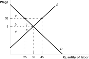 Figure: Minimum Wage for Country A   Refer to the figure. The deadweight loss from the $8 minimum wage is area: A)  bc. B)  ad. C)  ce. D)  bd.
