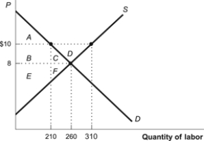 Use the following to answer questions: Figure: Price Floor   -(Figure: Price Floor)  Refer to the figure. How much unemployment results from the imposition of a price floor set at $10? A)  100 units B)  310 units C)  50 units D)  210 units