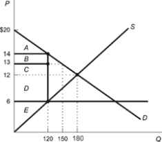 Figure: Allocating Goods under Price Ceilings    Refer to the figure. Using the information provided in the graph, answer the following questions: a. If the goods were allocated only to those users who had the highest-value uses, find the total dollar amount of consumer surplus. b. If the goods are allocated randomly between the high-value uses and the low-value uses, then what is the average value of the good? c. If goods are allocated randomly, what is the total dollar amount of consumer surplus?