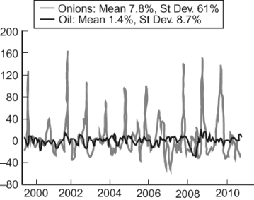 Figure: Price Changes   The figure (from Global Financial Data, EIA)  illustrates in percentage terms how the price of onions (in gray)  and crude oil (in black)  fluctuate over time. The price of onions clearly fluctuates more than oil. In 1958, the United States Congress banned future markets on onions. How does this historical fact explain the difference in deviation between oil and onions? A)  The ban prevented analysts from buying and selling based on the price of onions' current supply and demand. B)  The ban encouraged speculation on the onion, causing its price to fluctuate widely as different bubbles grew and popped. C)  The ban destroyed any incentive for market participants to understand the onion industry. D)  The ban forced market participants to buy and sell based solely on current supply and demand.