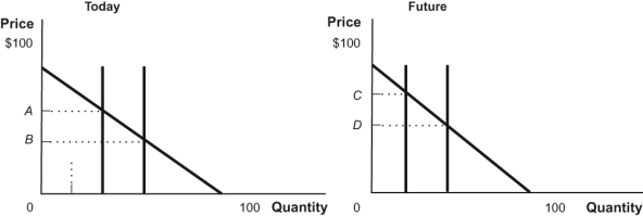 Use the following to answer question 154: Figure: Speculation   -(Figure: Speculation)  Today, speculators anticipating trouble in the Middle East will ______ the current supply of oil, causing the price of oil to _______. A)  decrease; rise from B to A B)  decrease; fall from A to B C)  increase; rise from B to A D)  increase; fall from A to B