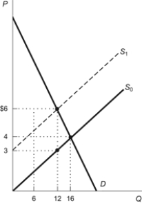 Use the following to answer questions: Figure: Tax on Sellers   -(Figure: Tax on Sellers)  Refer to the figure. Suppose the imposition of a per-unit tax on sellers shifts the supply curve from S<sub>0</sub> to S<sub>1</sub>. The equilibrium quantity sold under the tax is: A) 4. B) 12. C)  16. D)  10.