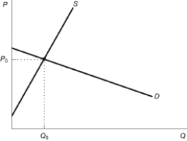 Figure: Commodity Tax with Elastic Demand   According to the figure, who bears the greater burden of a commodity tax? A)  The buyer will bear the greater burden of the tax. B)  The seller will bear the greater burden of the tax. C)  The buyer and the seller will split the tax burden equally. D)  The government will bear the full burden of the tax.