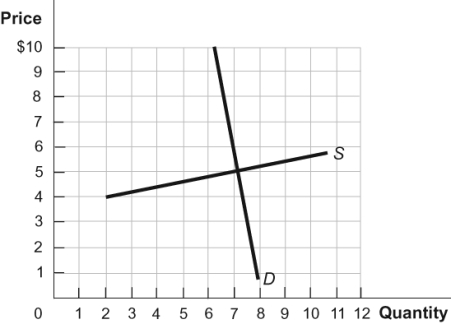 Figure: Supply and Demand   If the government places a tax on sellers of $0.67 per unit in this market, who will bear the burden of the tax? A)  Sellers will pay 100 percent of the tax in the form of lower prices. B)  The tax will be split 50-50 between sellers and buyers. C)  Buyers will pay the majority of the tax. D)  Sellers will pay the majority of the tax.