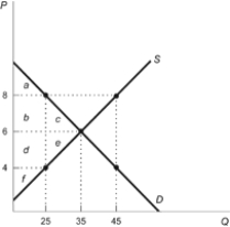 Use the following to answer questions: Figure: Imposition of a Tax   -(Figure: Imposition of a Tax)  Refer to the figure. Consumer surplus before the $4 tax is ________, and consumer surplus after the $4 tax is ________. A)  abc; a B)  a; c C)  ab; c D)  f; bd