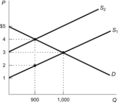Use the following to answer questions: Figure: Commodity Tax on Suppliers   -(Figure: Commodity Tax on Suppliers)  Refer to the figure. If a tax shifts the supply curve from S<sub>1</sub> to S<sub>2</sub>, tax revenue is: A)  $3,600. B)  $2,700. C)  $1,800. D)  $1,000.